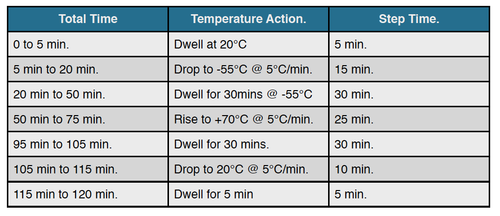 Table 1: Thermal profile thermal shock testing